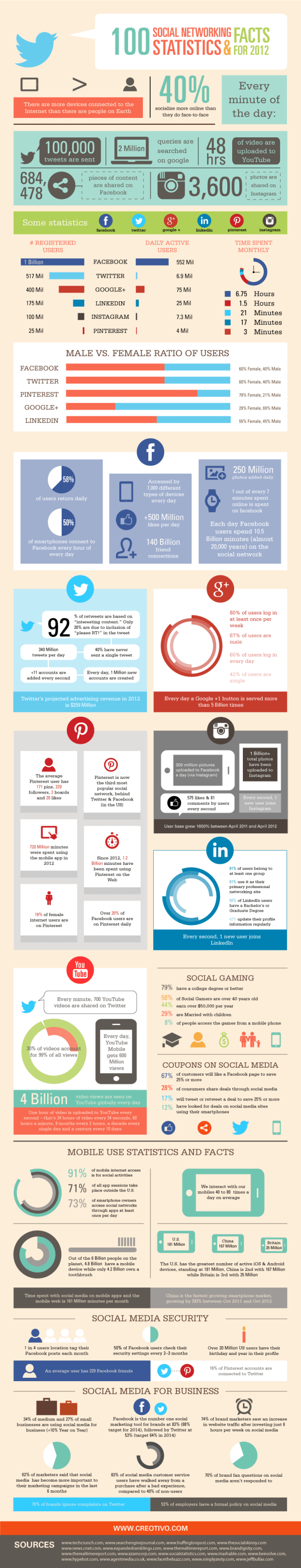 100 Social Networking Statistics 2012
